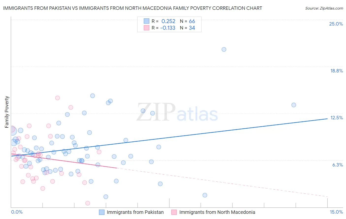 Immigrants from Pakistan vs Immigrants from North Macedonia Family Poverty