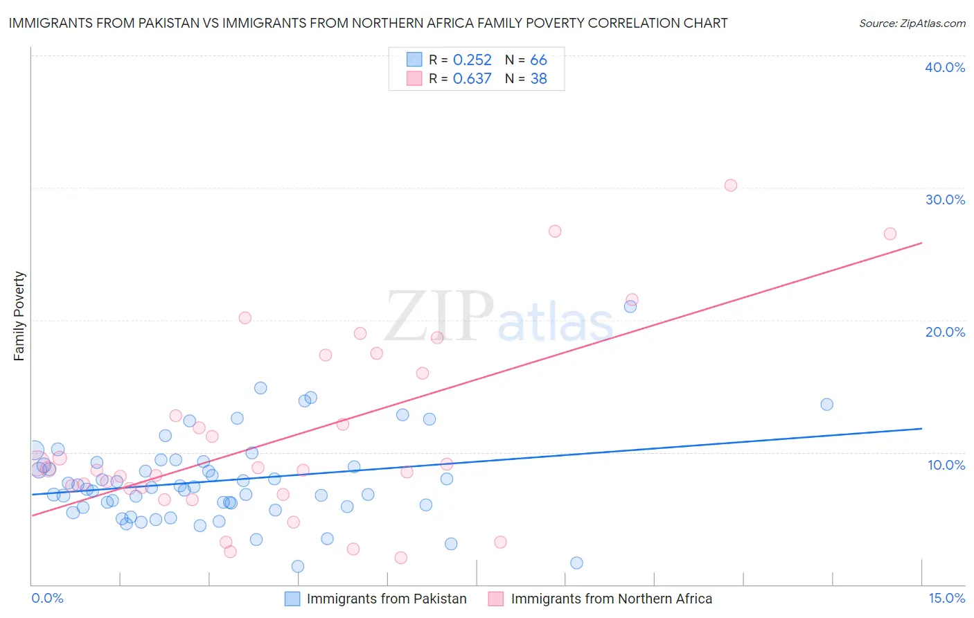 Immigrants from Pakistan vs Immigrants from Northern Africa Family Poverty