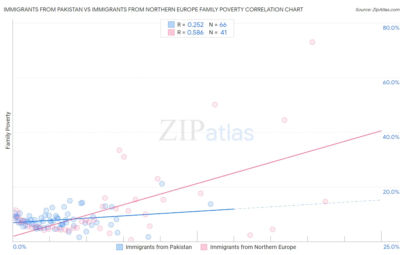 Immigrants from Pakistan vs Immigrants from Northern Europe Family Poverty