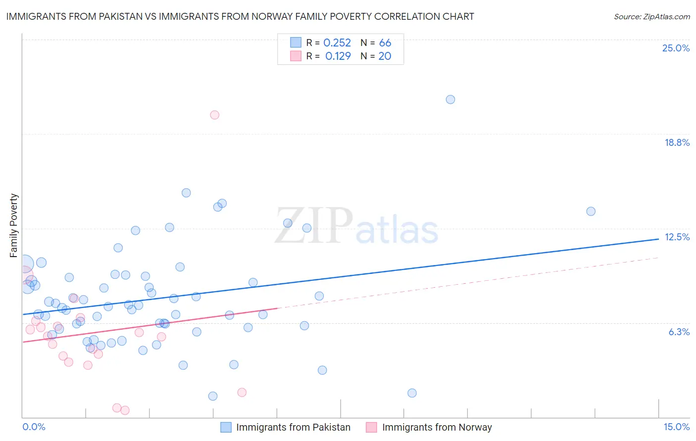 Immigrants from Pakistan vs Immigrants from Norway Family Poverty