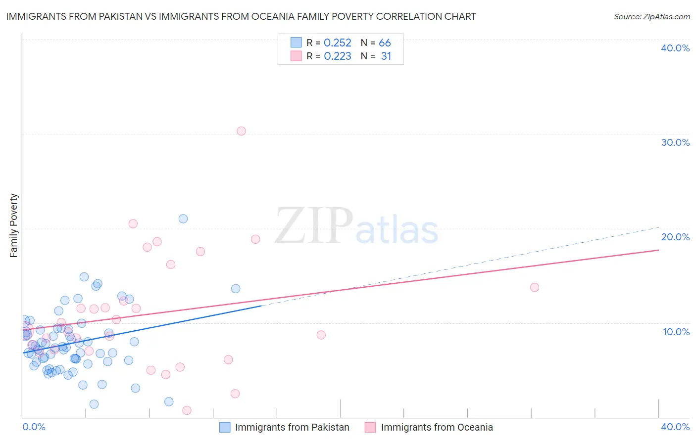 Immigrants from Pakistan vs Immigrants from Oceania Family Poverty