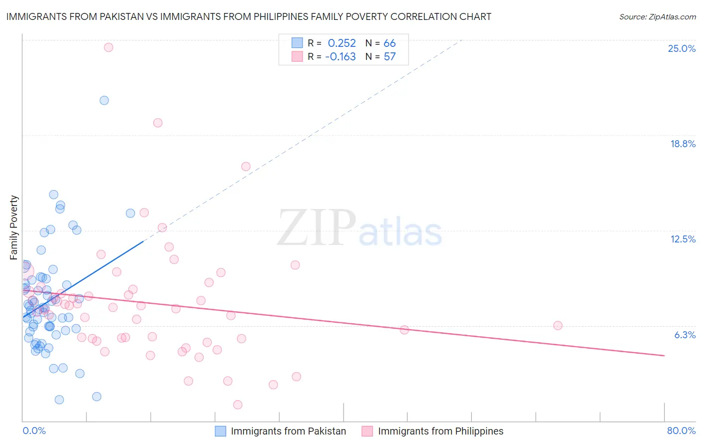 Immigrants from Pakistan vs Immigrants from Philippines Family Poverty