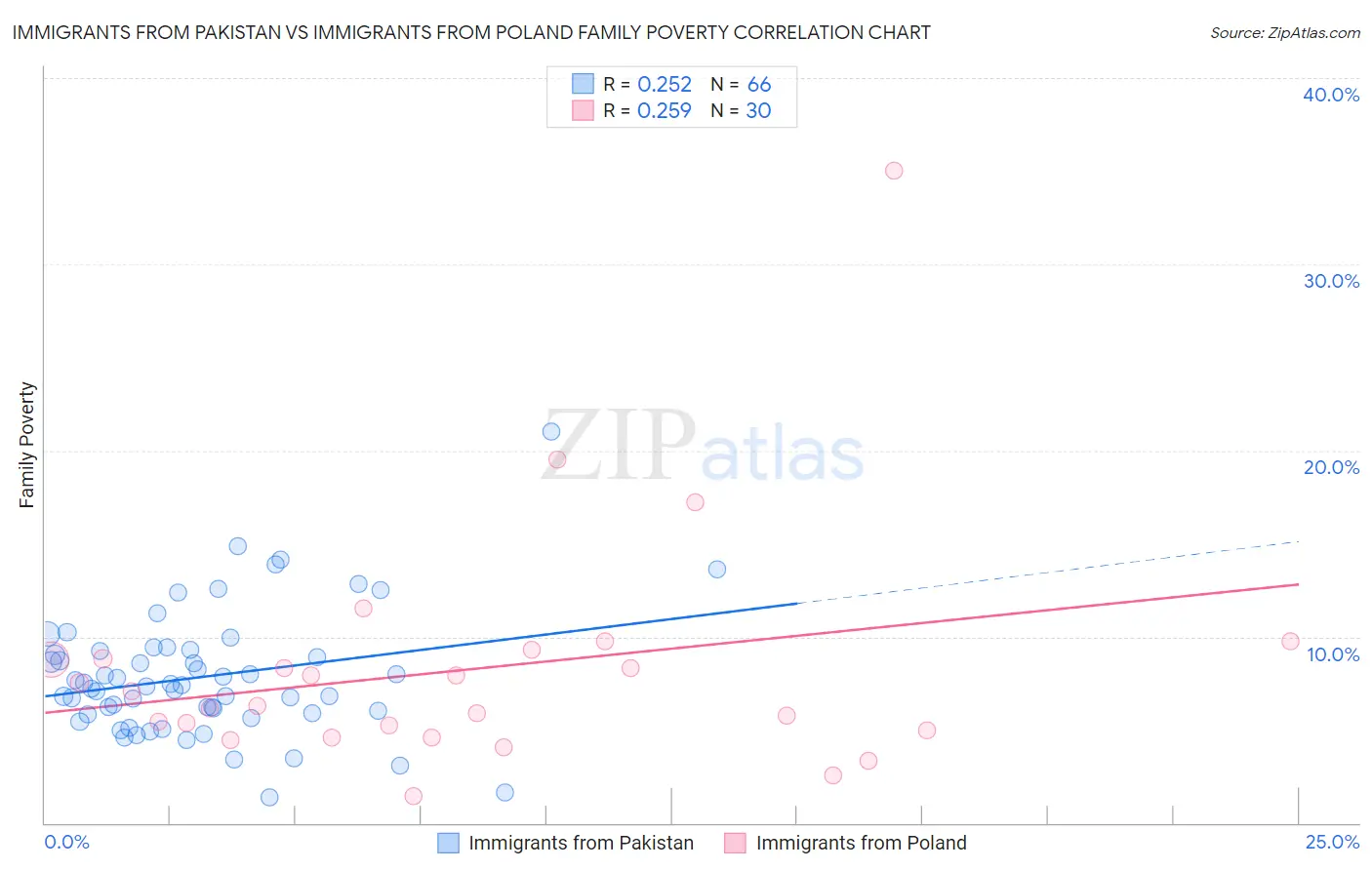 Immigrants from Pakistan vs Immigrants from Poland Family Poverty
