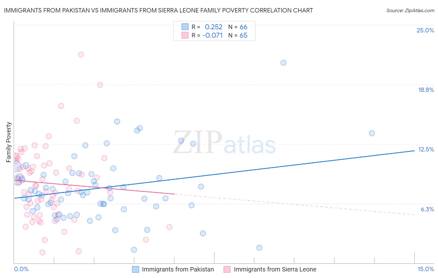 Immigrants from Pakistan vs Immigrants from Sierra Leone Family Poverty
