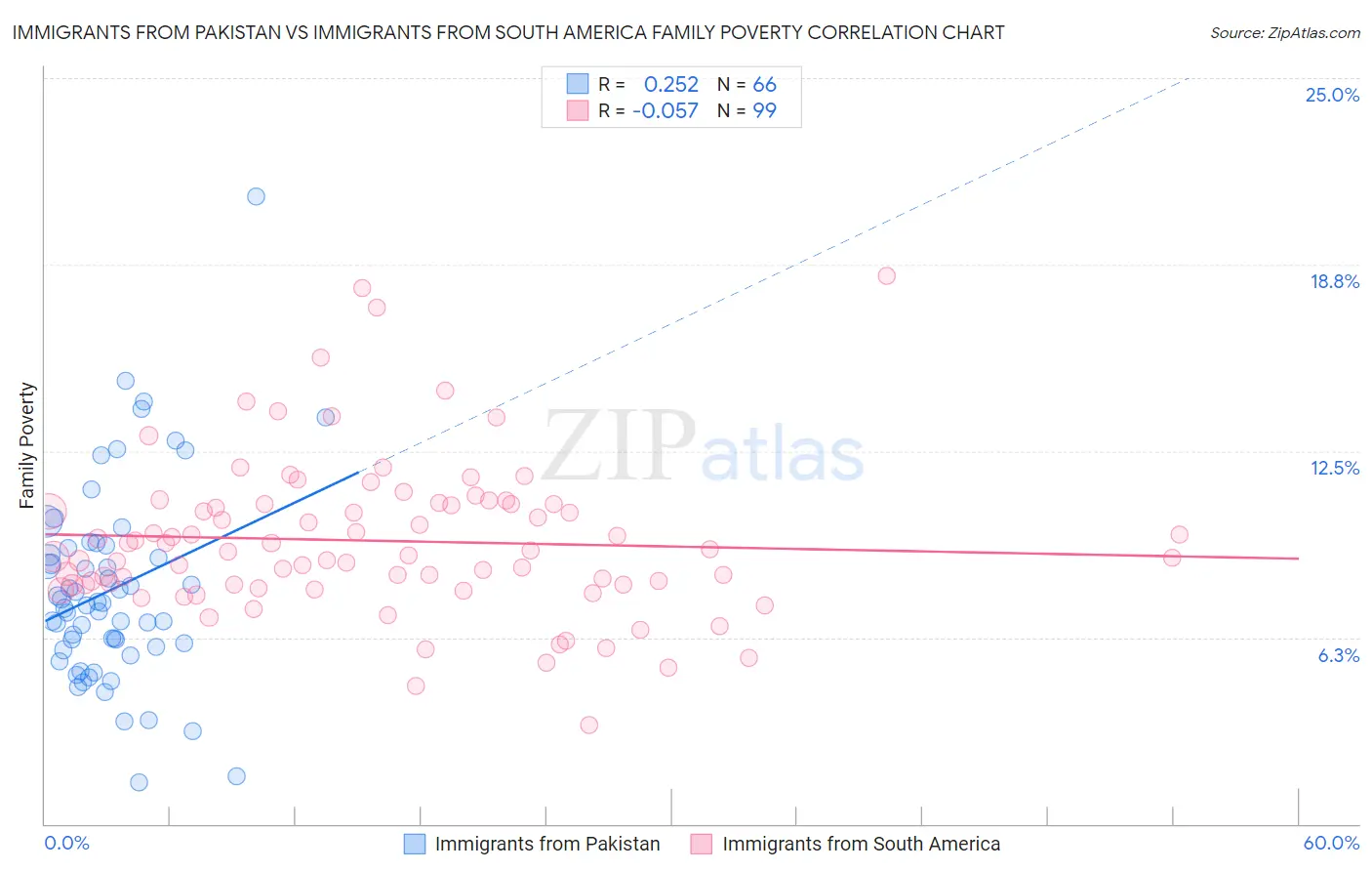 Immigrants from Pakistan vs Immigrants from South America Family Poverty