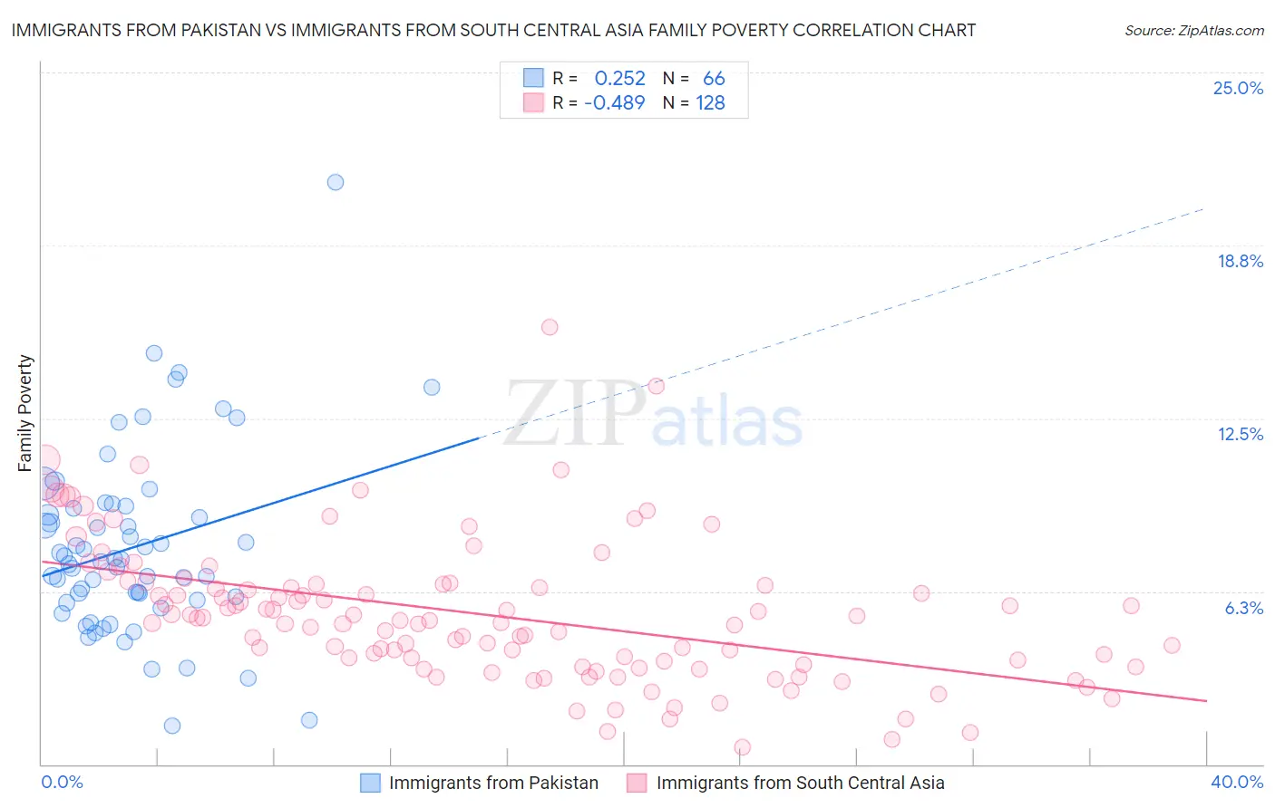 Immigrants from Pakistan vs Immigrants from South Central Asia Family Poverty