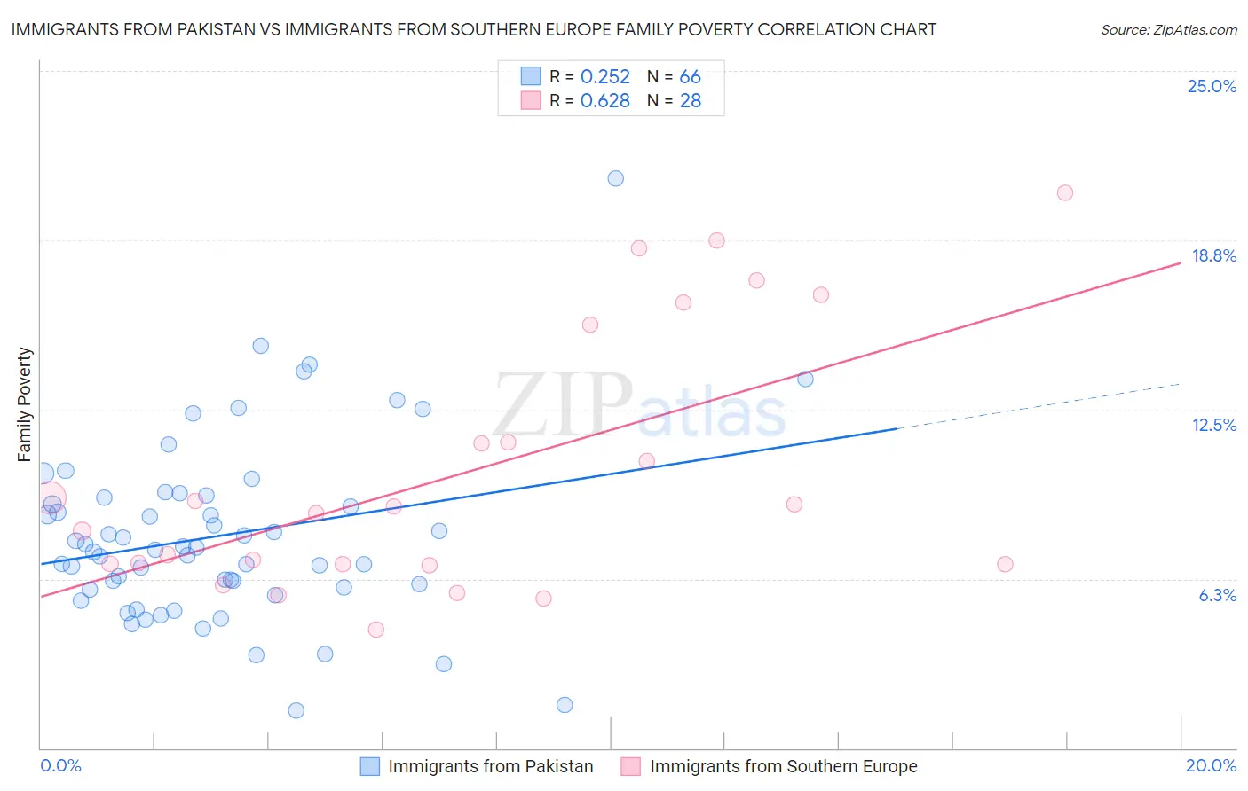 Immigrants from Pakistan vs Immigrants from Southern Europe Family Poverty