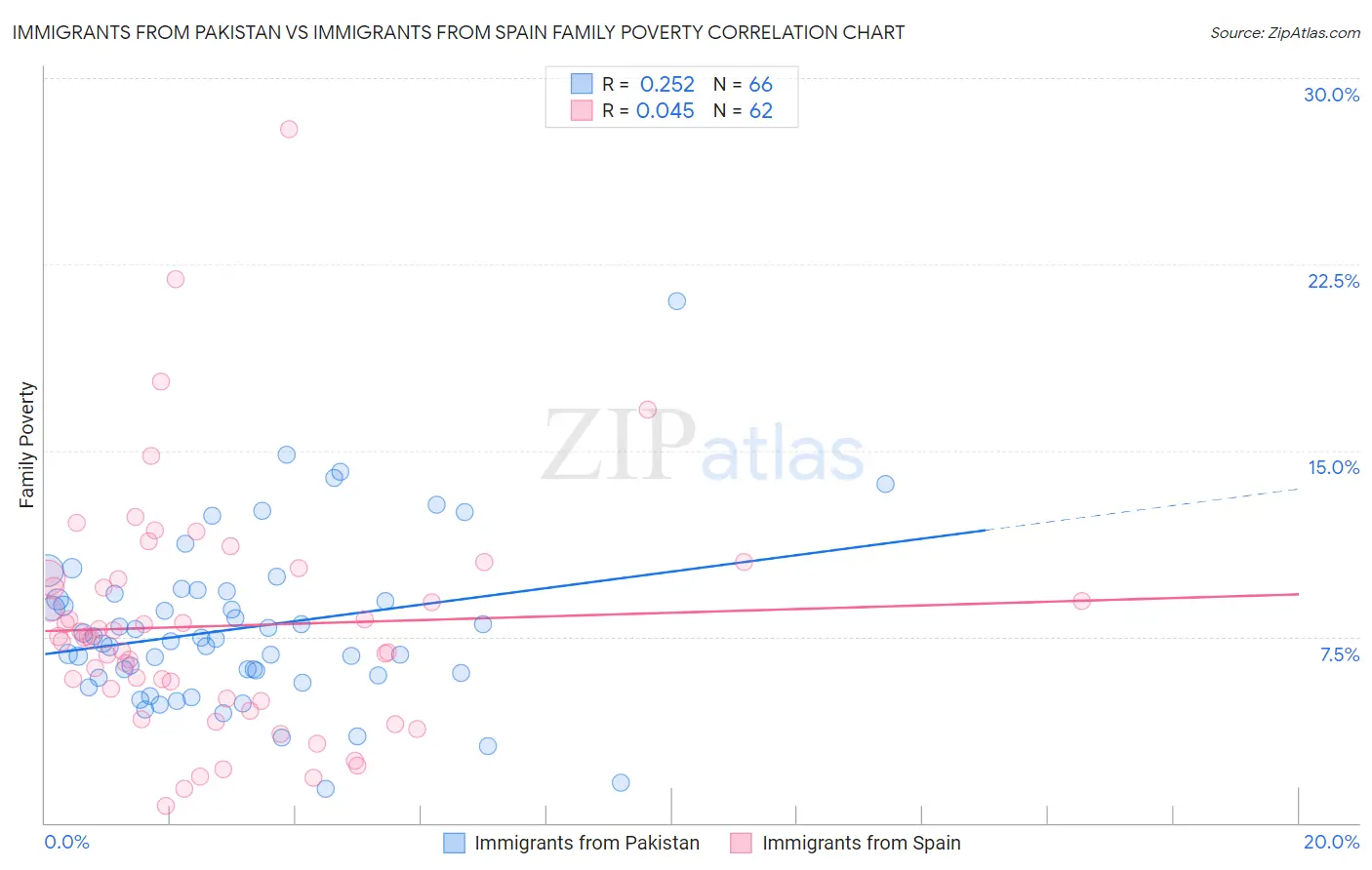 Immigrants from Pakistan vs Immigrants from Spain Family Poverty