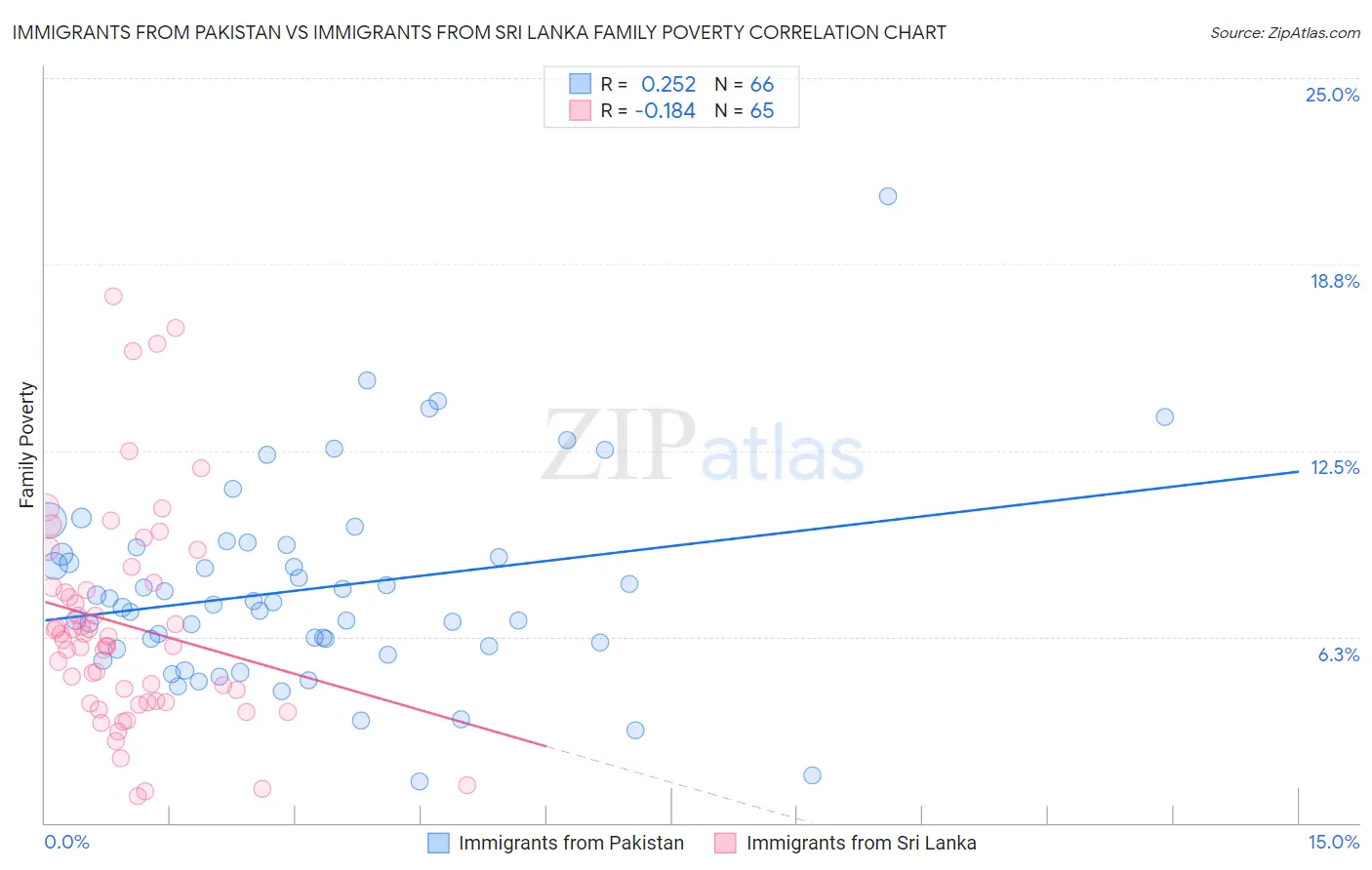 Immigrants from Pakistan vs Immigrants from Sri Lanka Family Poverty