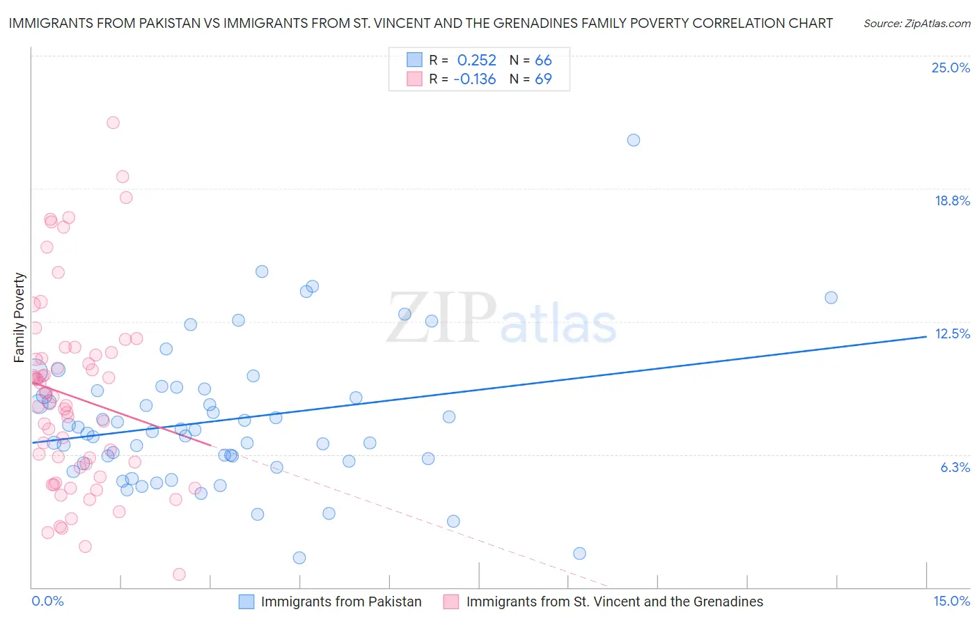 Immigrants from Pakistan vs Immigrants from St. Vincent and the Grenadines Family Poverty