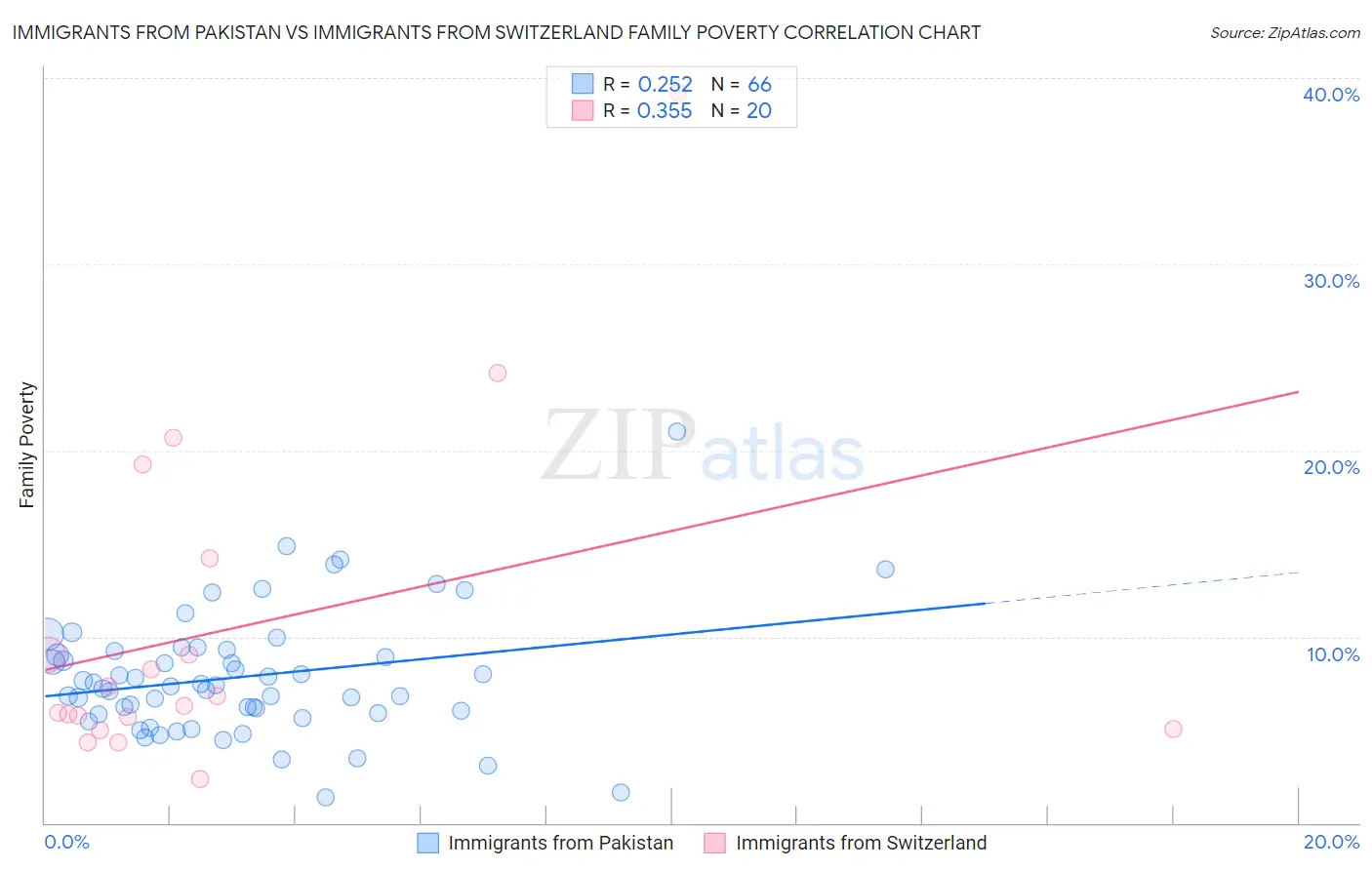 Immigrants from Pakistan vs Immigrants from Switzerland Family Poverty