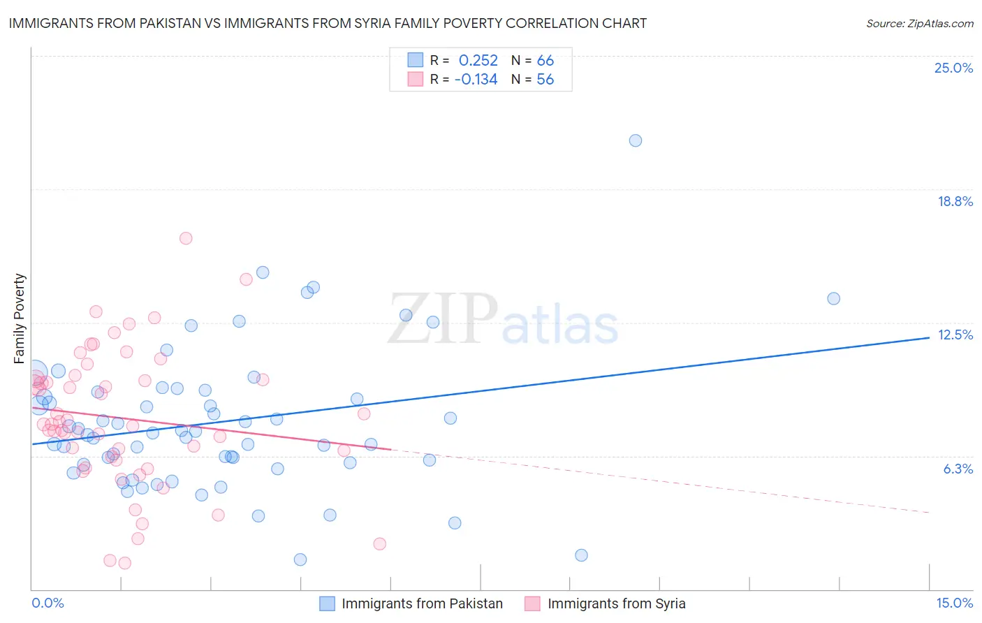 Immigrants from Pakistan vs Immigrants from Syria Family Poverty