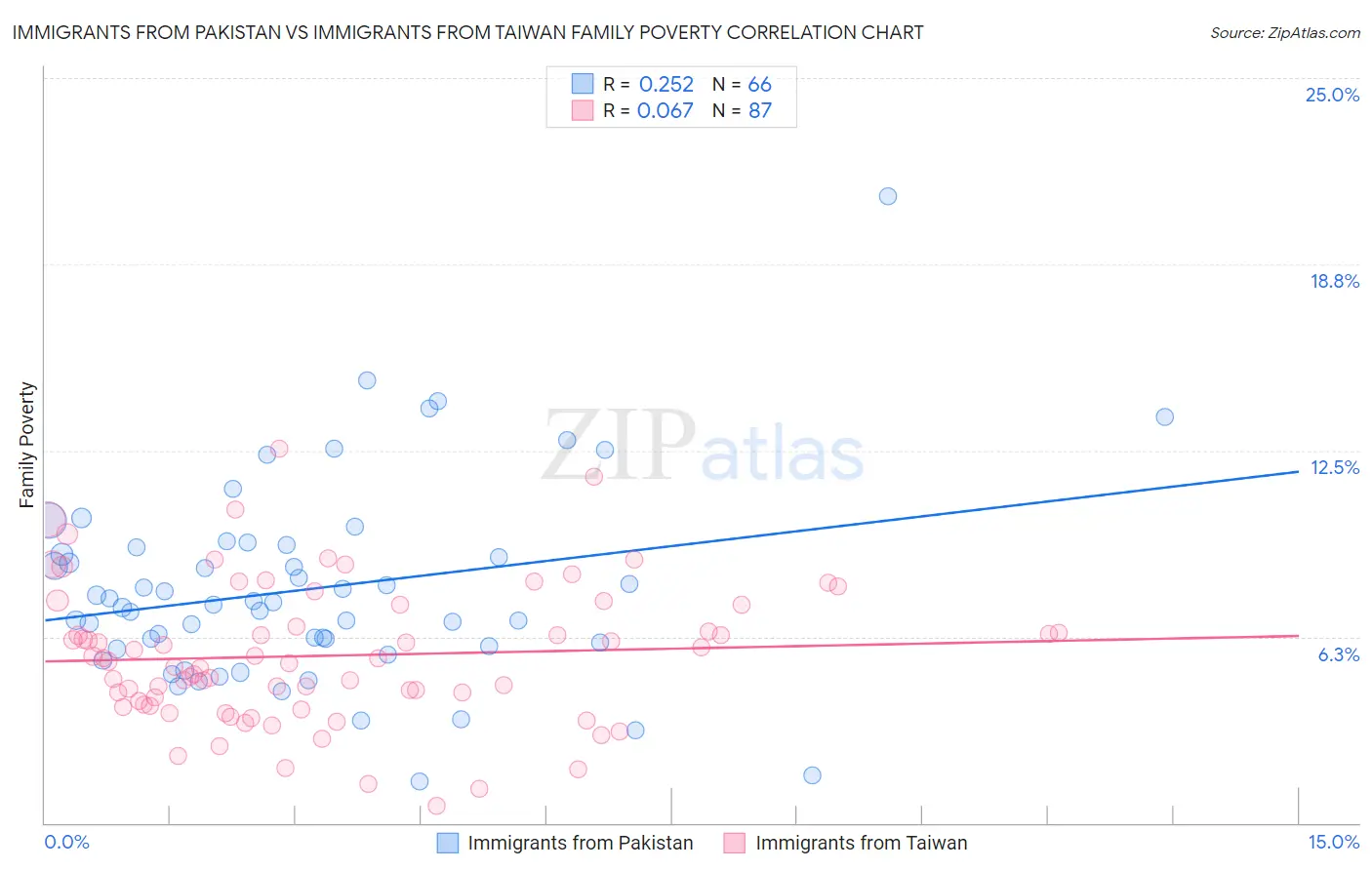 Immigrants from Pakistan vs Immigrants from Taiwan Family Poverty