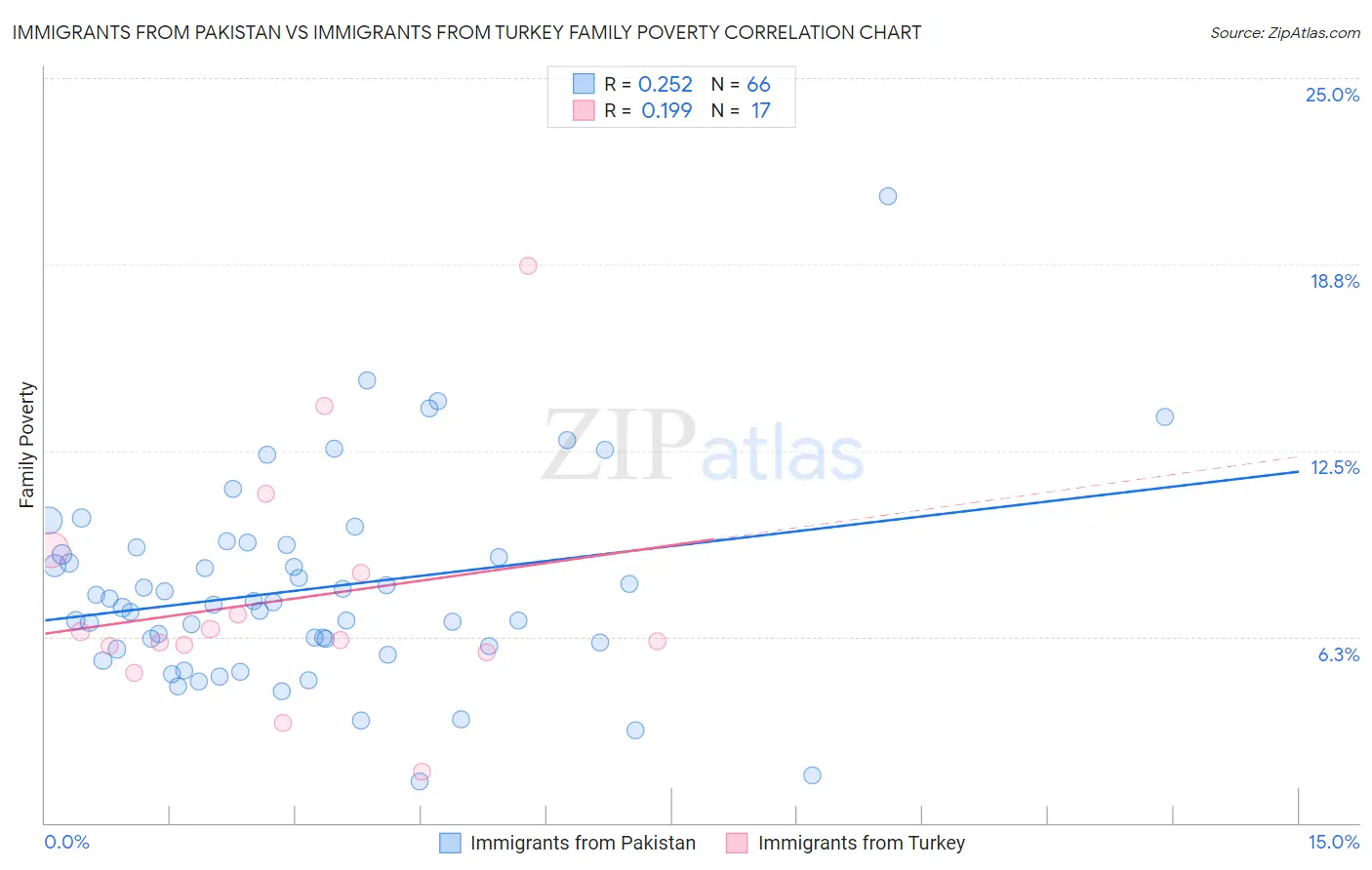 Immigrants from Pakistan vs Immigrants from Turkey Family Poverty