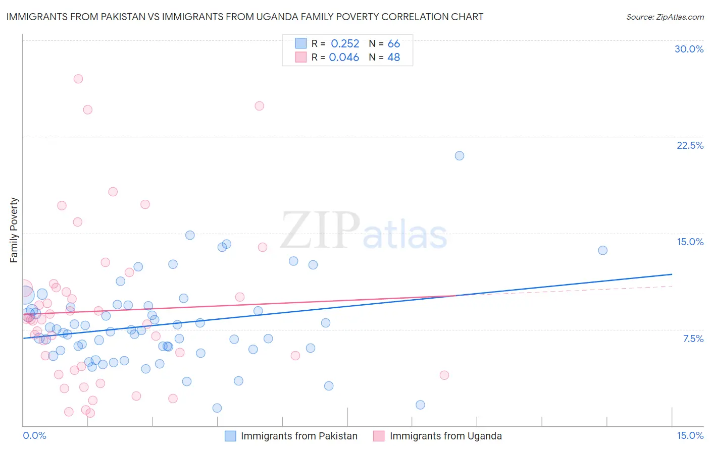 Immigrants from Pakistan vs Immigrants from Uganda Family Poverty