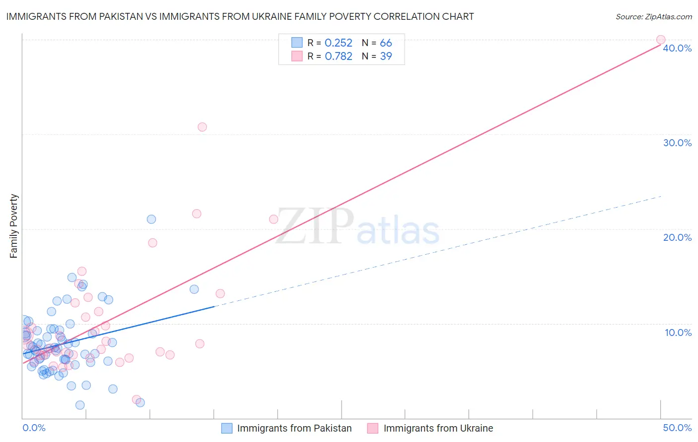 Immigrants from Pakistan vs Immigrants from Ukraine Family Poverty