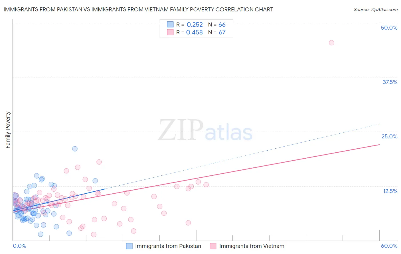 Immigrants from Pakistan vs Immigrants from Vietnam Family Poverty