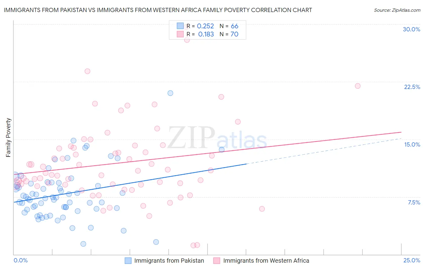 Immigrants from Pakistan vs Immigrants from Western Africa Family Poverty