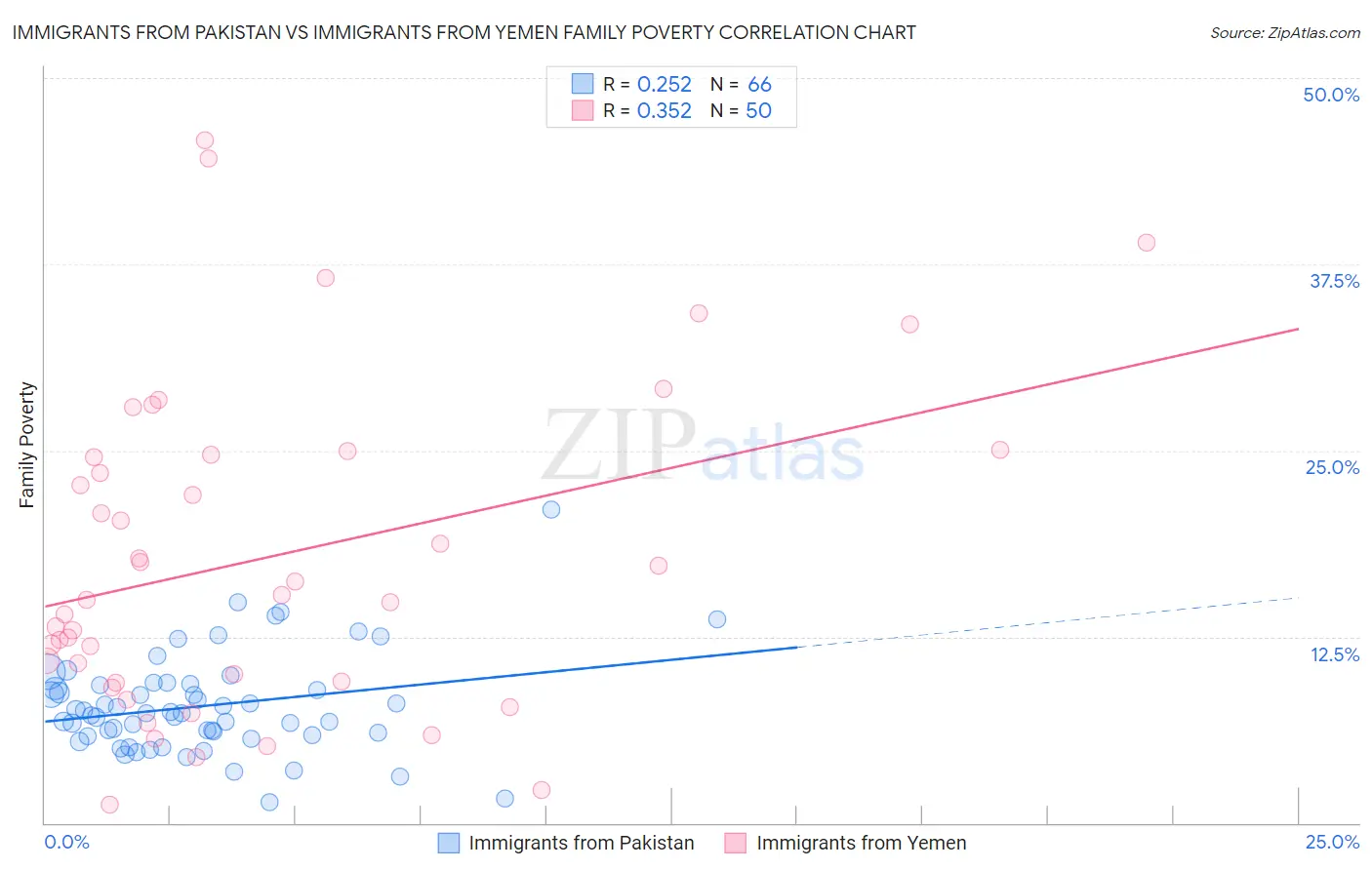 Immigrants from Pakistan vs Immigrants from Yemen Family Poverty