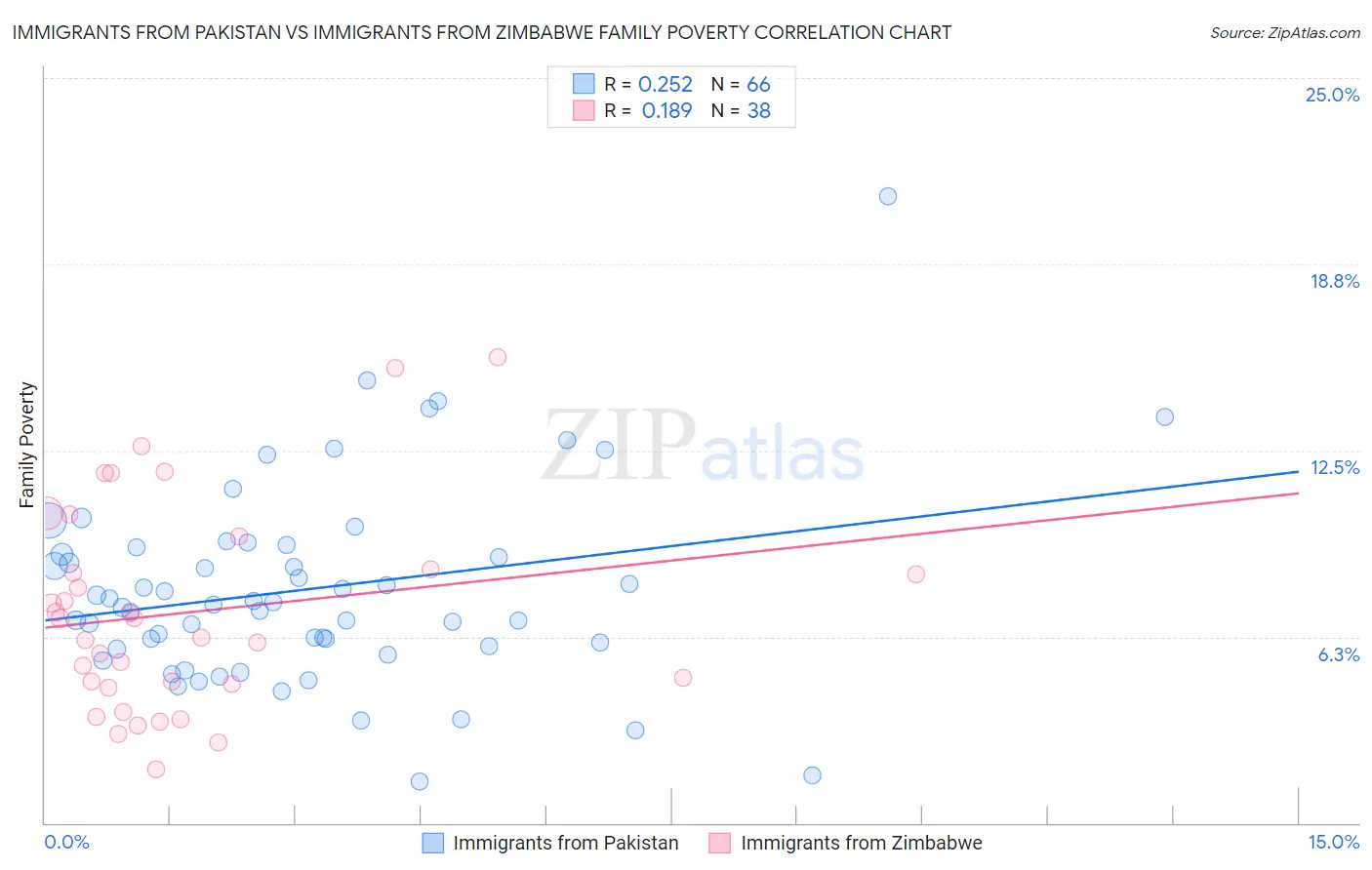 Immigrants from Pakistan vs Immigrants from Zimbabwe Family Poverty
