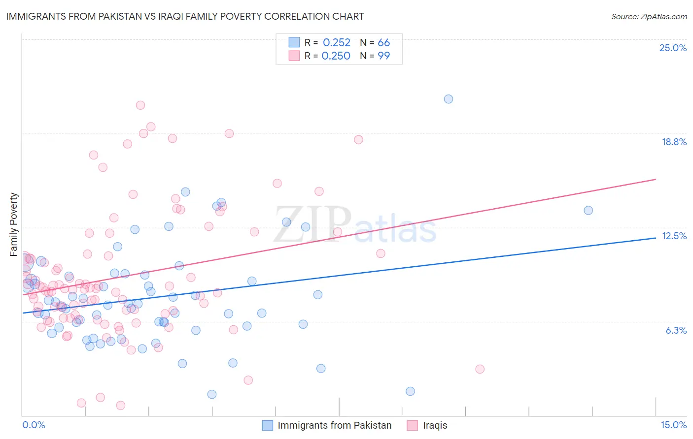 Immigrants from Pakistan vs Iraqi Family Poverty
