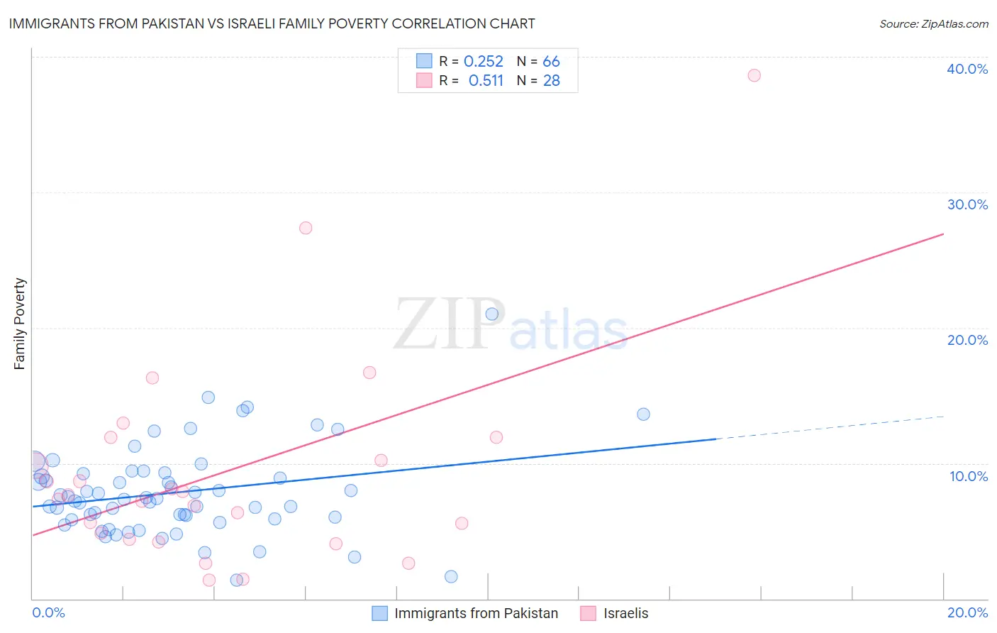 Immigrants from Pakistan vs Israeli Family Poverty