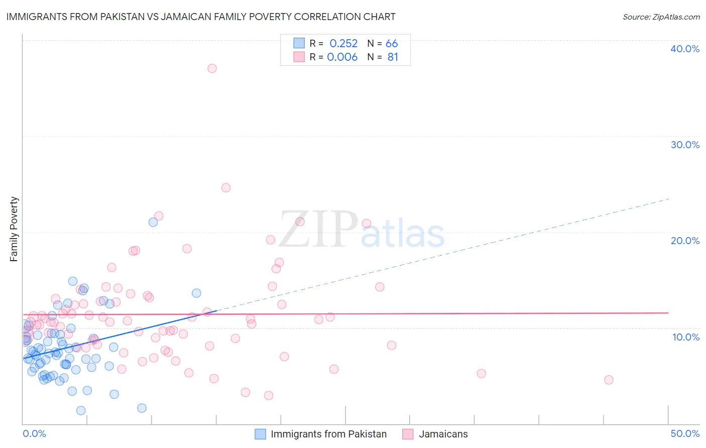 Immigrants from Pakistan vs Jamaican Family Poverty