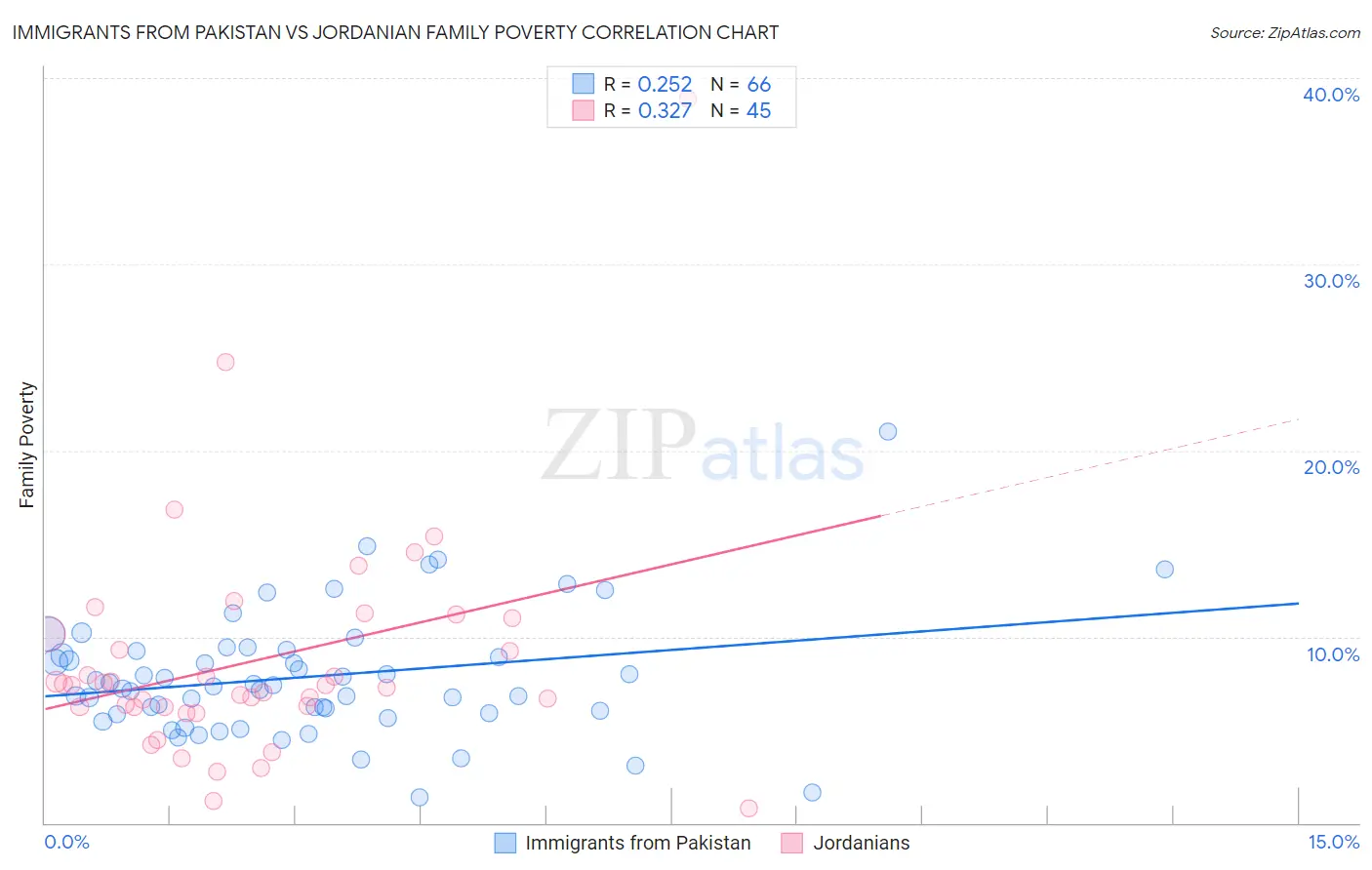 Immigrants from Pakistan vs Jordanian Family Poverty