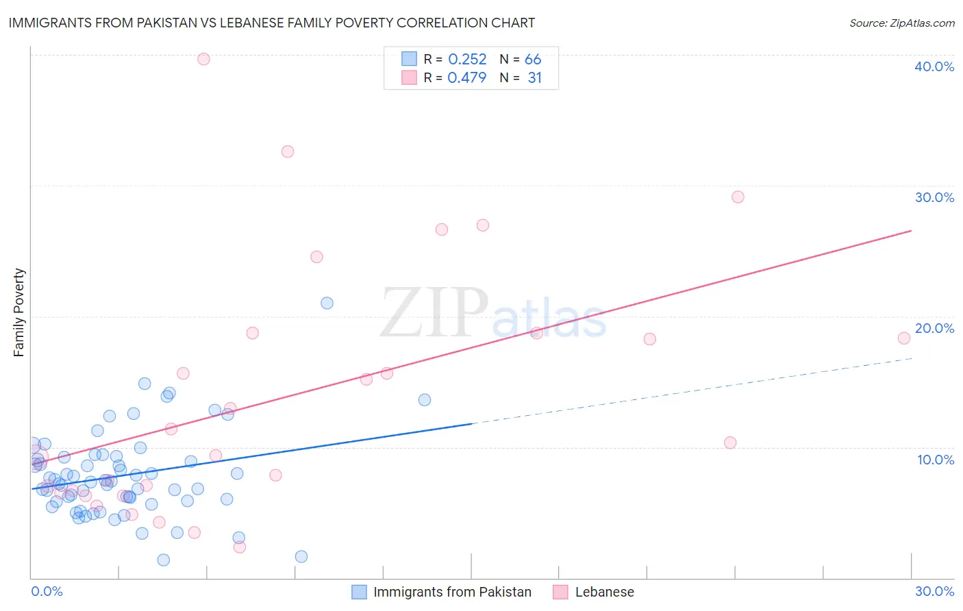 Immigrants from Pakistan vs Lebanese Family Poverty