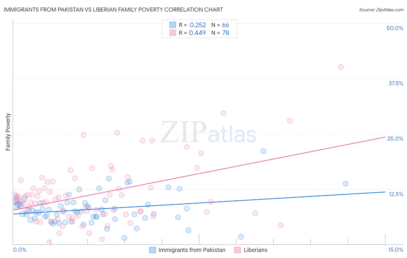 Immigrants from Pakistan vs Liberian Family Poverty