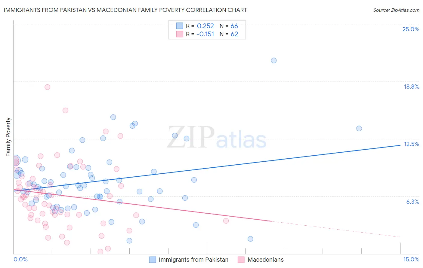 Immigrants from Pakistan vs Macedonian Family Poverty