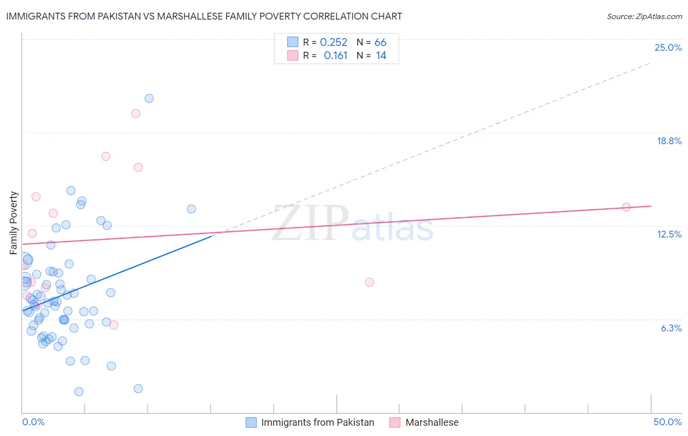 Immigrants from Pakistan vs Marshallese Family Poverty