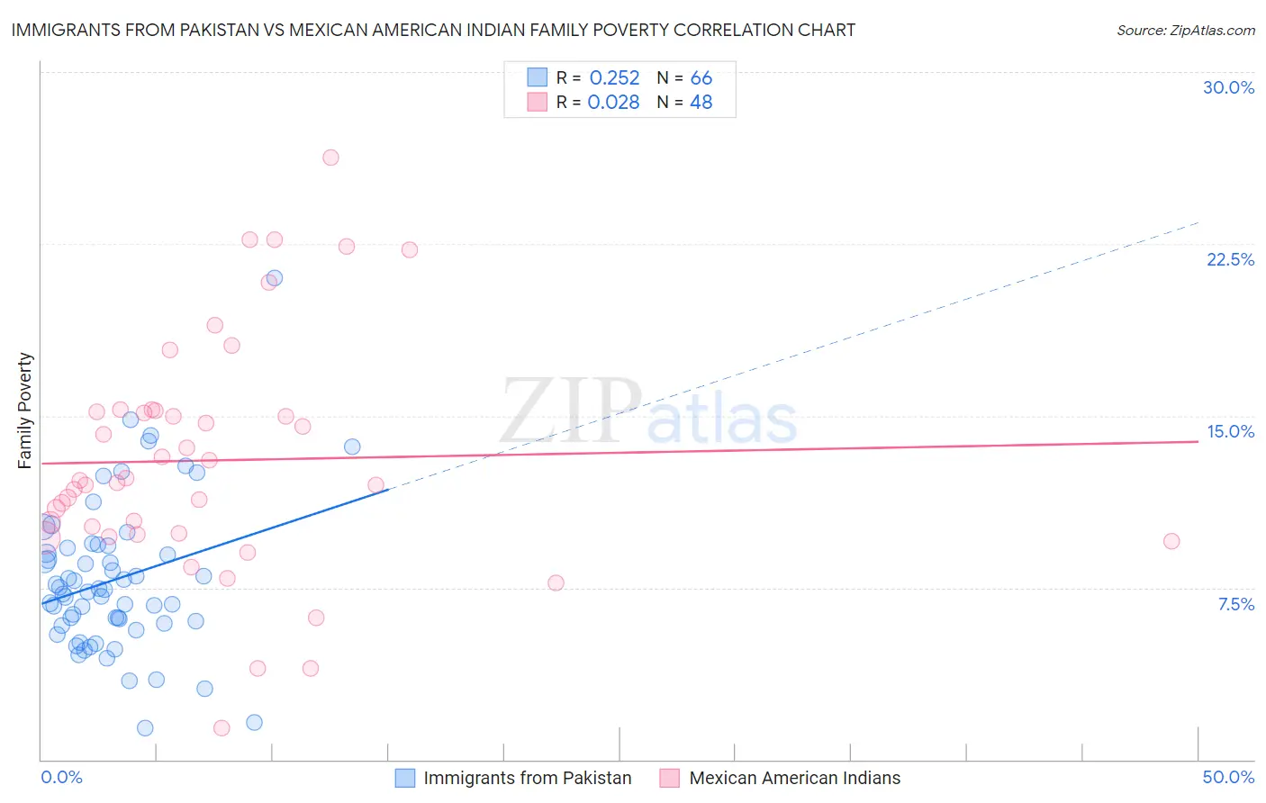 Immigrants from Pakistan vs Mexican American Indian Family Poverty