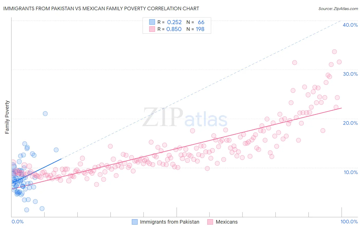 Immigrants from Pakistan vs Mexican Family Poverty
