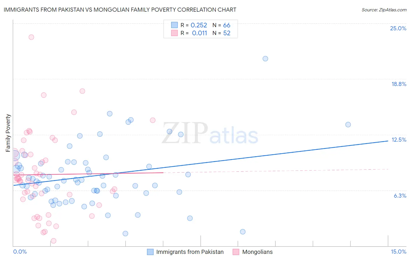 Immigrants from Pakistan vs Mongolian Family Poverty