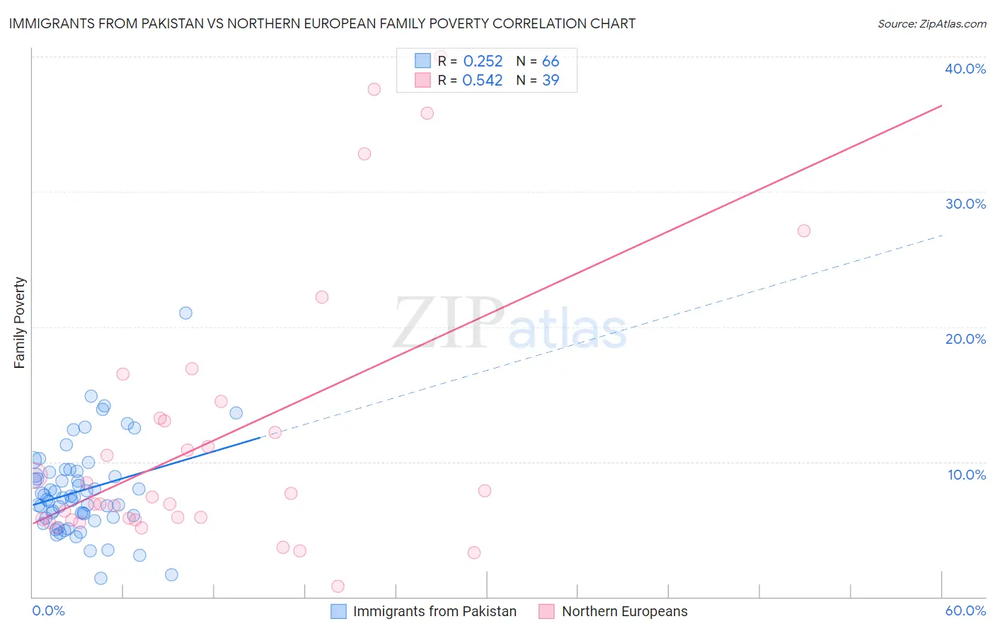 Immigrants from Pakistan vs Northern European Family Poverty