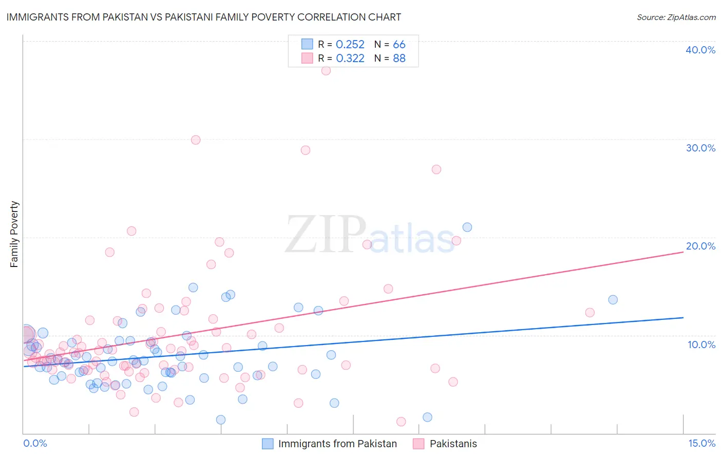 Immigrants from Pakistan vs Pakistani Family Poverty