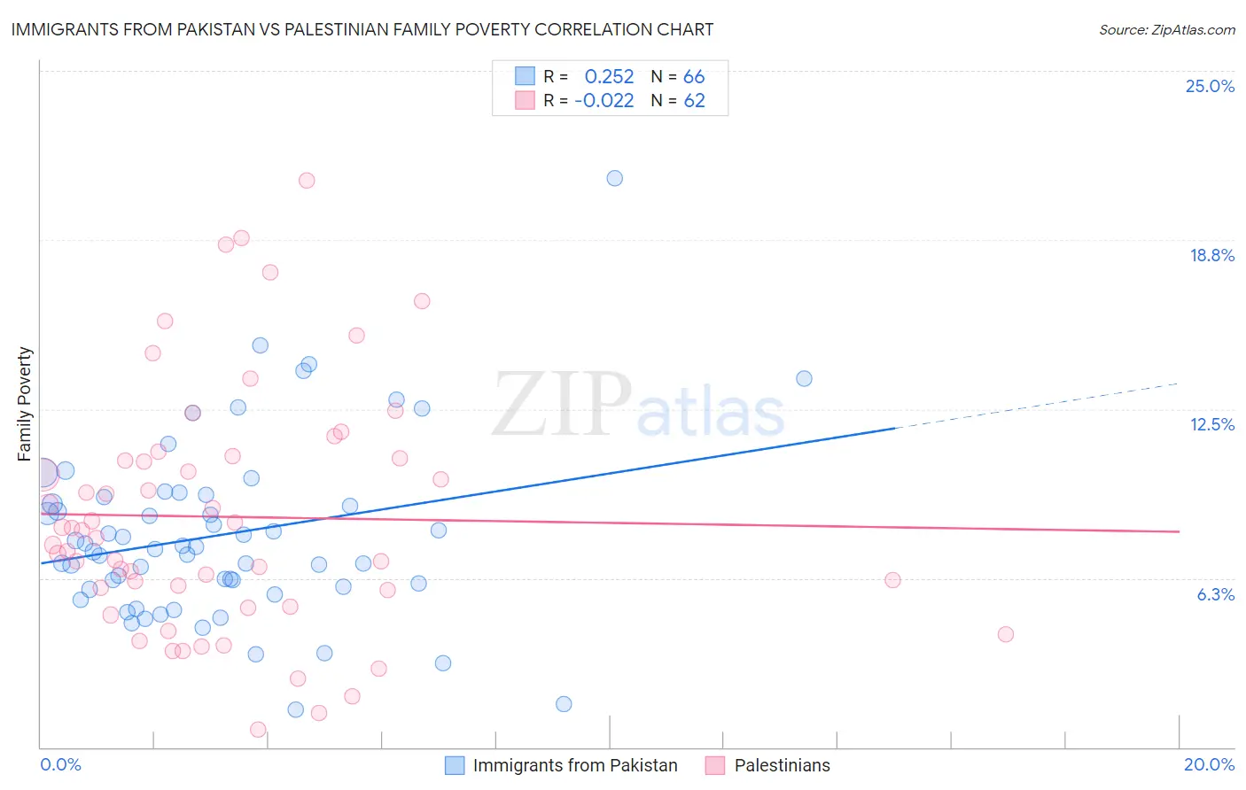 Immigrants from Pakistan vs Palestinian Family Poverty