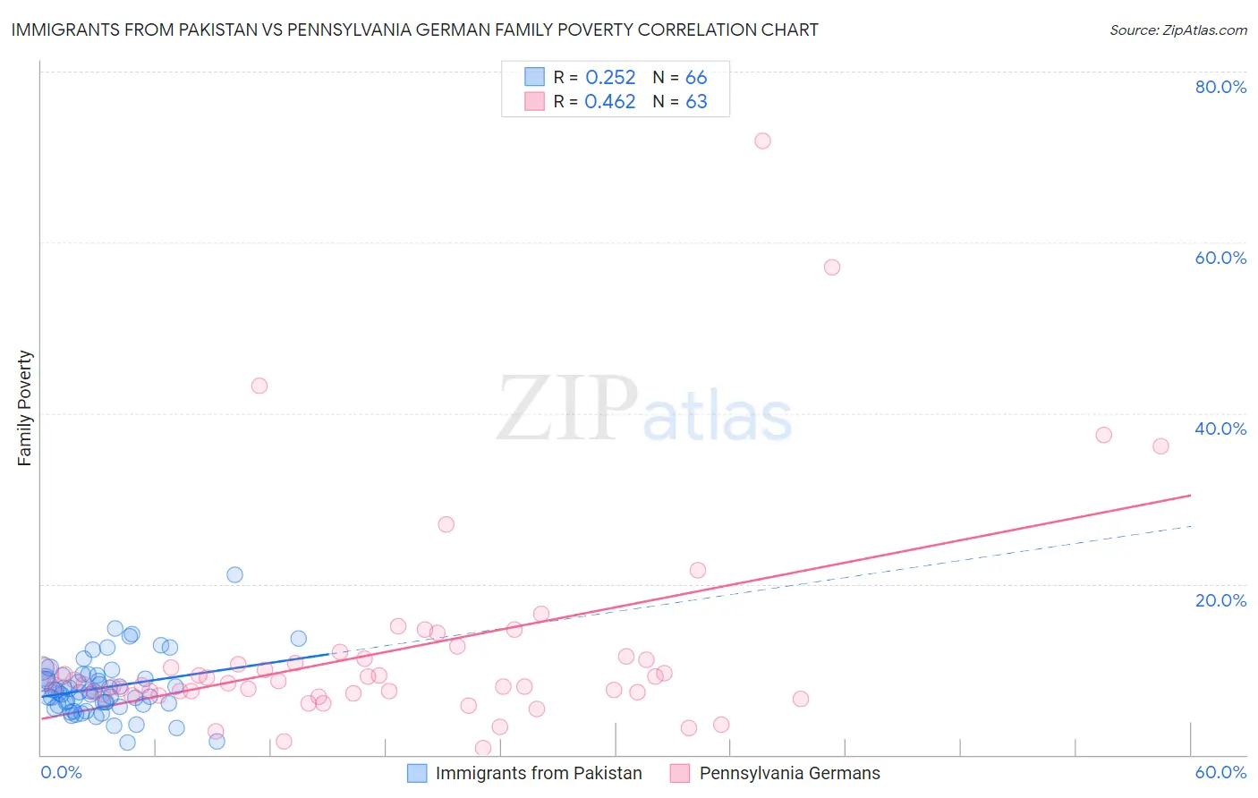 Immigrants from Pakistan vs Pennsylvania German Family Poverty