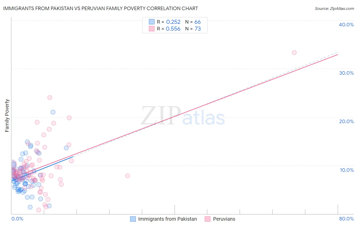 Immigrants from Pakistan vs Peruvian Family Poverty