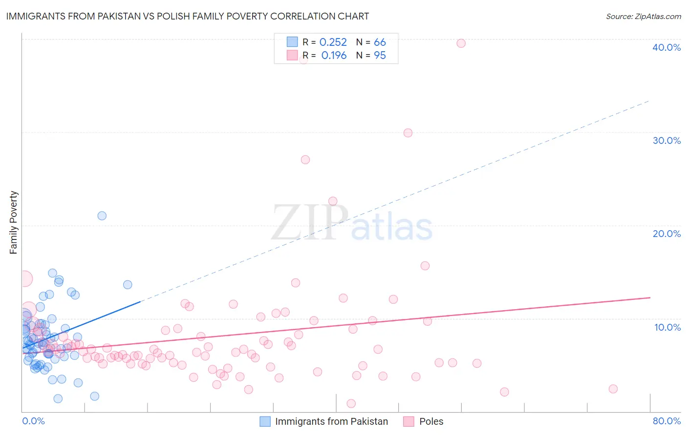 Immigrants from Pakistan vs Polish Family Poverty