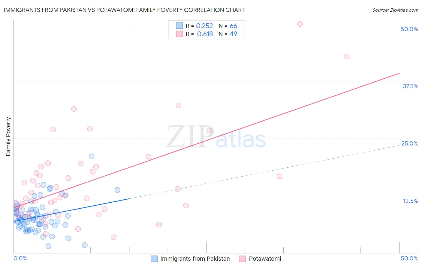Immigrants from Pakistan vs Potawatomi Family Poverty