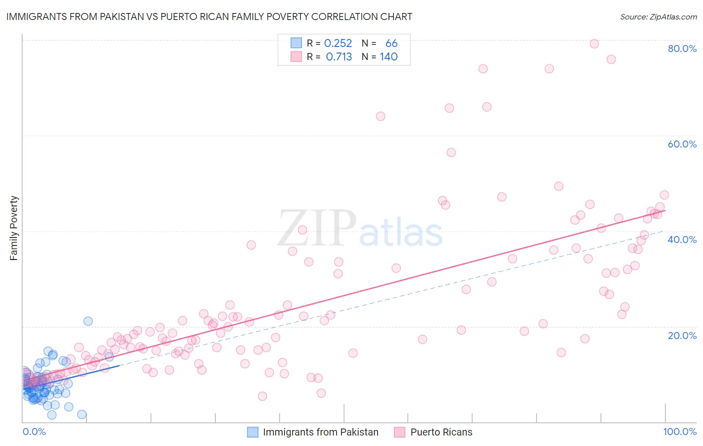 Immigrants from Pakistan vs Puerto Rican Family Poverty
