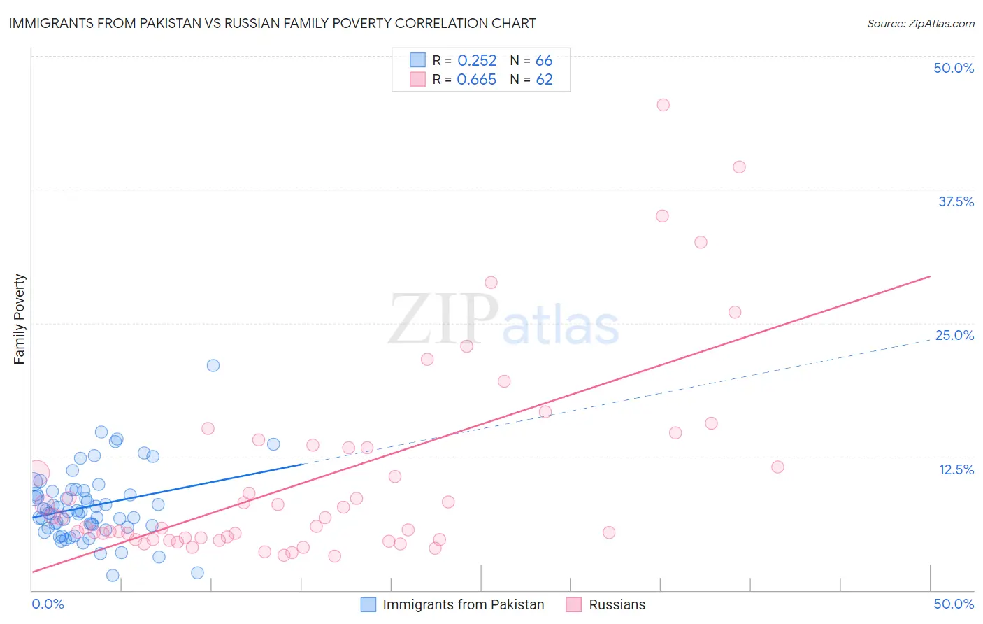 Immigrants from Pakistan vs Russian Family Poverty