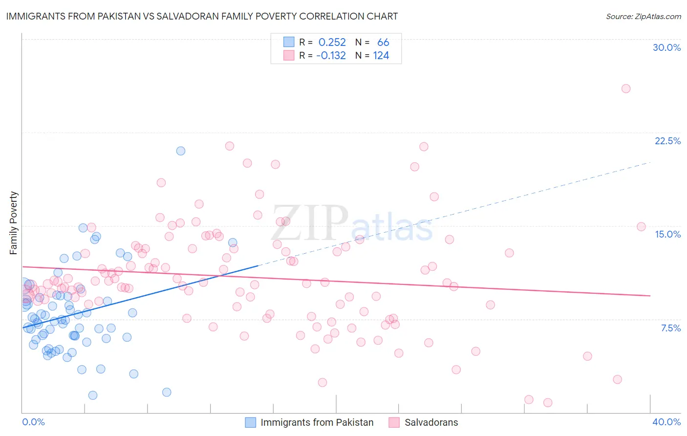 Immigrants from Pakistan vs Salvadoran Family Poverty