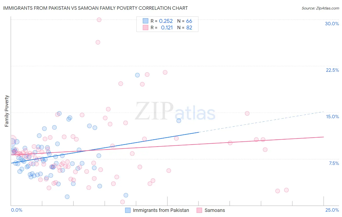 Immigrants from Pakistan vs Samoan Family Poverty