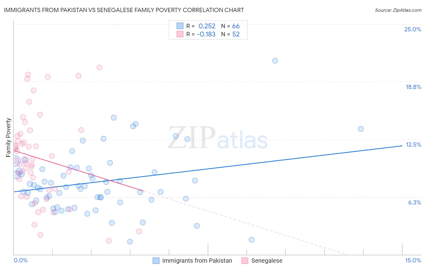 Immigrants from Pakistan vs Senegalese Family Poverty