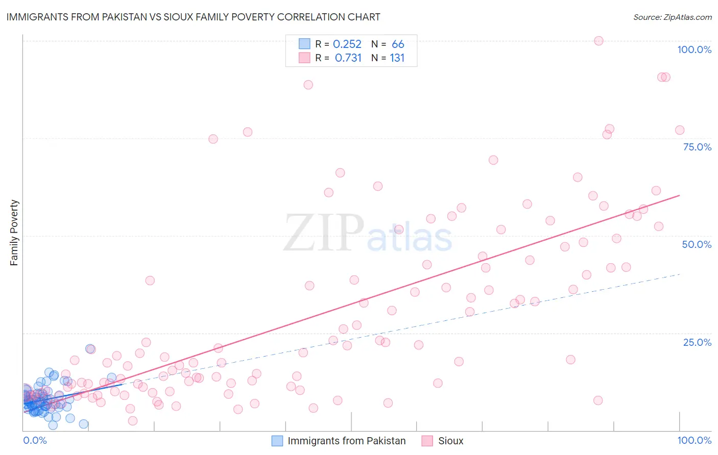 Immigrants from Pakistan vs Sioux Family Poverty