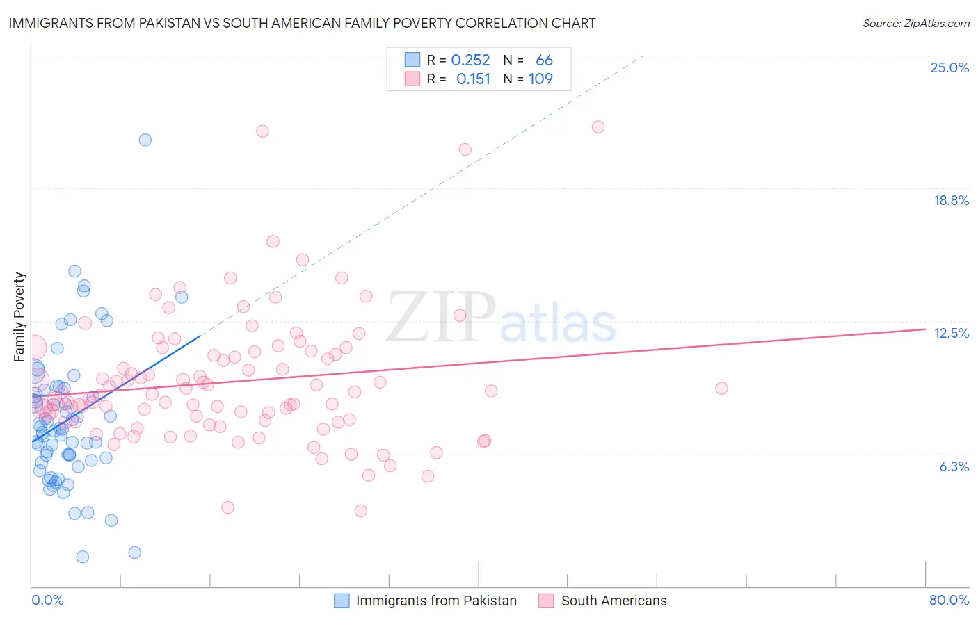 Immigrants from Pakistan vs South American Family Poverty