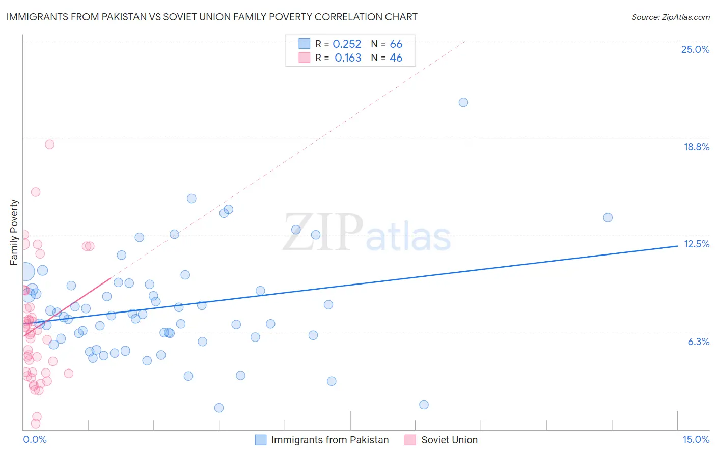 Immigrants from Pakistan vs Soviet Union Family Poverty